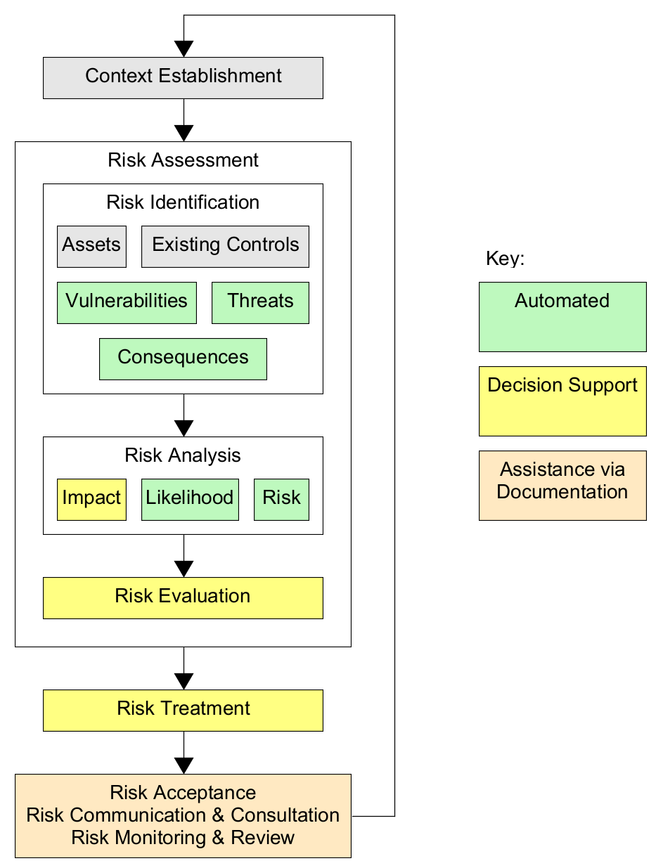 A summary of ISO 27005 Risk Assessment process and its relation to the SSM